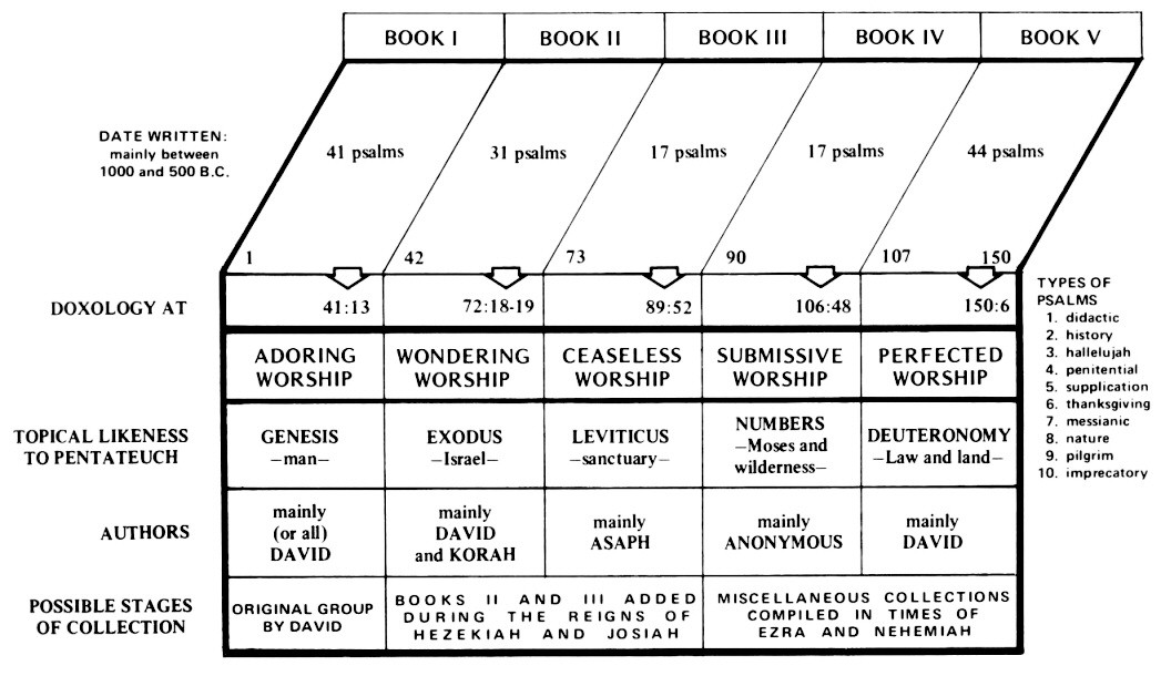 Types Of Psalms Chart